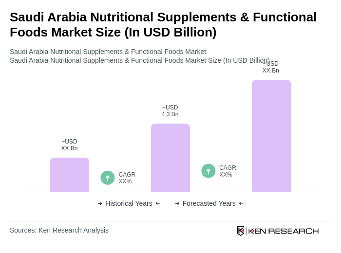 Saudi Arabia Nutritional Supplements & Functional Foods Market Size